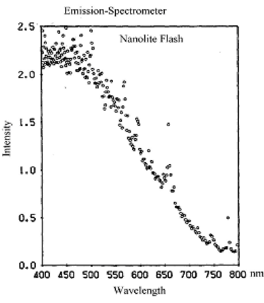 Bild Spektrum der Nanolite Lampe Zoom
